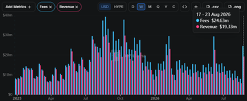 A financial chart displays Add Metrics for 'Fees' ($24.63m) and 'Revenue' ($19.13m) for USD on 17-21 Aug 2026, with bars showing values from 2025 through 2026.