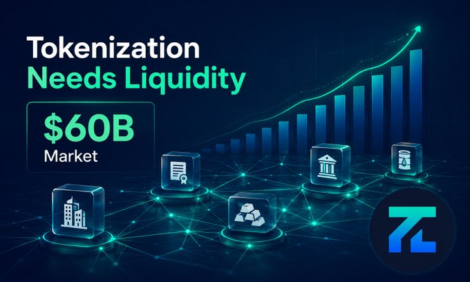 A promotional graphic for tokenization with the headline 'Tokenization Needs Liquidity' and '$60B Market' displayed next to an upward-trending bar chart and various tokenized asset icons including real estate, documents, and institutions.