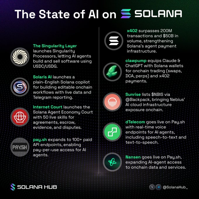 An infographic titled "The State of AI on SOLANA" by Solana Hub highlights key developments including The Singularity Layer (x402) surpassing 200M transactions and $50B in volume, plus launches from Solaris AI, Internet Court, pay.sh, clawpump, Sunrise ($NBIS), dTelecom, and llansen. The post elaborates on x402's Singularity Processors for AI agent software with USDC/USDG payments and Solaris AI's plain-English copilot for editable onchain workflows, directly corresponding to the left column of the graphic.