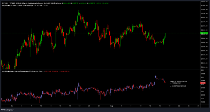 A TradingView chart showing BTC/USDT price action (currently around $63,510) on the 4-hour timeframe, with a lower panel displaying aggregated open interest data from major exchanges (Binance, Bitfinex, Bybit) alongside a custom "oblipblock - Open Interest" indicator. The declining open interest visible in the lower panel visually corroborates the post's claim that shorts are being squeezed and forced to cover, with each position closure adding buying pressure that supports the recent price bounce off the $62K breakdown level.