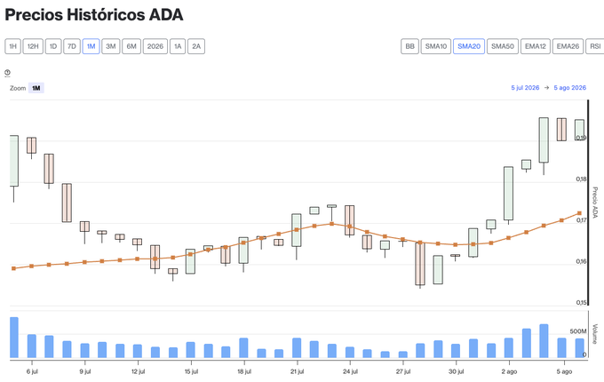 A 1-month candlestick chart titled 'Precios Históricos ADA' showing Cardano price history with SMA20 trendline, ranging from approximately 0.15 to 0.19, with volume bars at the bottom from July 5 to August 5, 2026.