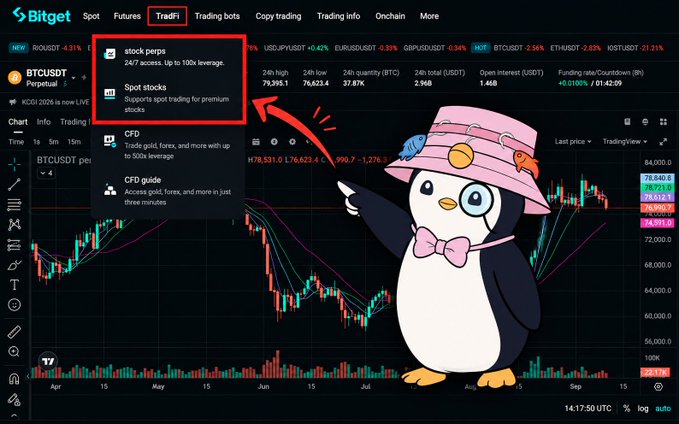 A Bitget trading interface screenshot shows a penguin mascot pointing toward the "TradFi" menu with options for stock perps, spot stocks, CFD, and CFD guide, displayed above a BTCUSDT perpetual chart. The image highlights Bitget's stock perpetual offerings, which aligns with the post's discussion of liquidity depth (5/10/50 BPS) on US stocks and earnings names.
