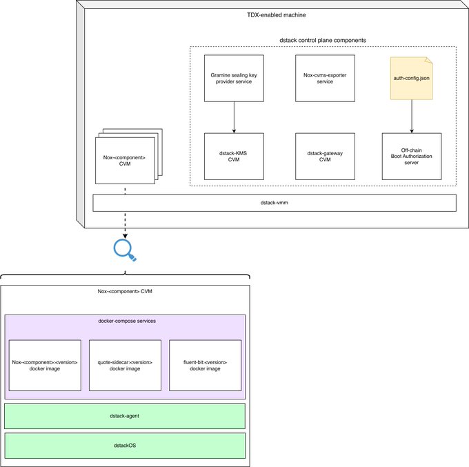 A technical architecture diagram showing the 'TDX-enabled machine' with 'dstack control plane components' including Gramine sealing key provider, Nox-cvm-exporter, and auth-config json services, and a separate 'Nox-<component>-CVM' section detailing docker-compose services like quote-sidecar and fluent-bit, running on dstack-agent and dstackOS.