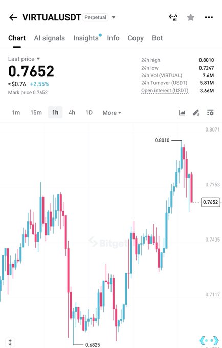 A Bitget trading chart for the VIRTUAL/USDT perpetual pair shows a last price of 0.7652 (+2.55%), with a 24-hour high of 0.8010 and low of 0.7247, illustrating the recent volatile but bullish price action referenced in the "$VIRTUAL adding here moon time ahead" post.