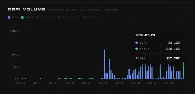Dark-themed DeFi volume bar chart titled 'privately routed - by protocol - all time' tracking AVNU (blue) and ENDUR (green) protocols, with a tooltip showing $2,120 for avnu, $10,162 for endur, totaling $12,282 on 2026-07-29.