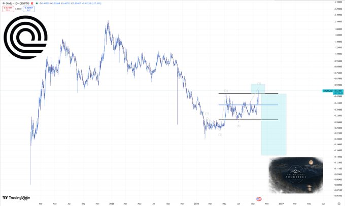 A TradingView chart showing the OCADO (OCDO.L) stock price with a dramatic decline over time, featuring technical analysis annotations including Fibonacci levels and a highlighted supply zone.