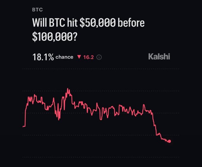 The image shows a Kalshi prediction market chart for BTC, displaying an 18.1% probability that Bitcoin will hit $50,000 before $100,000, with a notable downward trend (▼16.2) in the line graph. This visualizes the post's claim about fading downside risk for Bitcoin, as traders increasingly favor a $100K milestone over a $50K target, aligning with BTC's recent recovery above $80K.