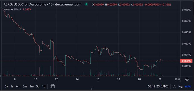 A candlestick chart from dexscreener.com showing the AERO/USDCb pair on Aerodrome with a price of 0.02092, displaying a general downward trend with a current change of -0.33%.
