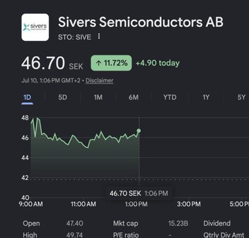 Sivers Semiconductors AB ($SIVE) stock chart on Google Finance showing a 1-day view with the price at 46.70 SEK, up 11.72% (+4.90) as of 1:06 PM GMT+2 on July 10. The intraday chart displays an early dip followed by a sharp rally, visually supporting the post's claim that a "Golden Egg" candlestick pattern predicted the surge.