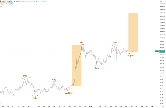 A Zcash (ZEC/USD) candlestick chart spanning from 2024 through 2027 shows seasonal patterns, with peaks marked at December and August each year, highlighting that August 2026 mirrors the August 2025 entry point—supporting the post's claim that timing the buy at these seasonal lows is key for ZEC.