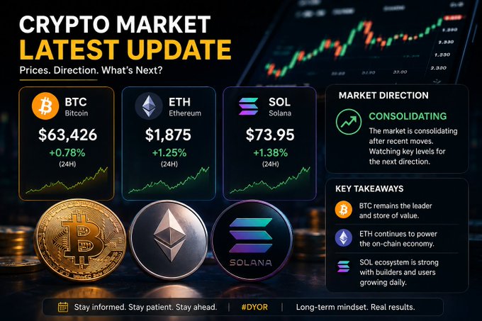 A sleek "Crypto Market Latest Update" dashboard displays BTC at $63,426 (+0.78%), ETH at $1,875 (+1.25%), and SOL at $73.95 (+1.38%) over 24 hours, with the market labeled "Consolidating." The infographic visually supports the post's nighttime crypto recap, highlighting Bitcoin's leadership, Ethereum's role in the on-chain economy, and Solana's builder momentum.