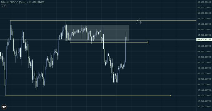 A Bitcoin/USDC 1-hour candlestick chart from Binance shows price action between roughly $61,250 and $64,750, with a highlighted supply zone around $64,250–$64,600 marked as a potential area for a short entry following the retest described in the post.