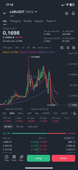 A cryptocurrency trading app screen for the LAB/USDT pair showing a price of 0.1698 with a -15.73% change, a candlestick chart with MA, EMA, and BOLL indicators, and Long/Short trading buttons.
