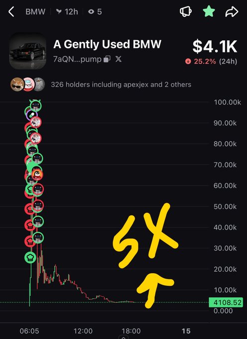 A screenshot from a meme coin tracker shows the token 'A Gently Used BMW' at $4.1K after a 25.2% drop in 24 hours, with a hand-drawn 'SX' arrow pointing to a small current price of $4108.52.