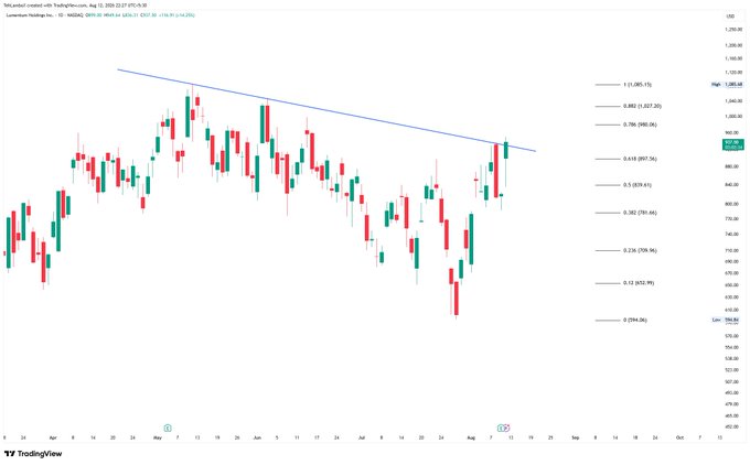 A candlestick chart from TradingView showing price action with a descending trendline drawn across the peaks, indicating a downward pattern over the May to August timeframe.