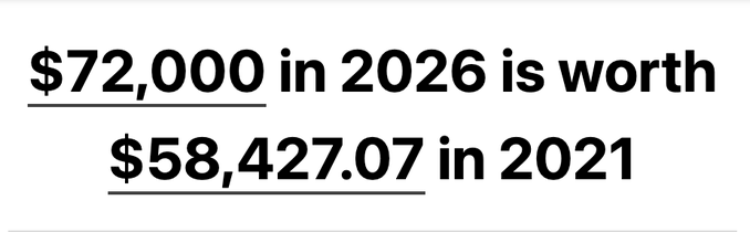 Bold text on a white background states: '$72,000 in 2026 is worth $58,427.07 in 2021.'