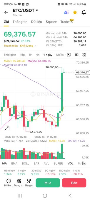 A smartphone screenshot showing a BTC/USDT trading chart on Binance with Bitcoin priced at $69,376.57, up 7.57%, displaying candlestick patterns and moving averages over a 1-day timeframe.