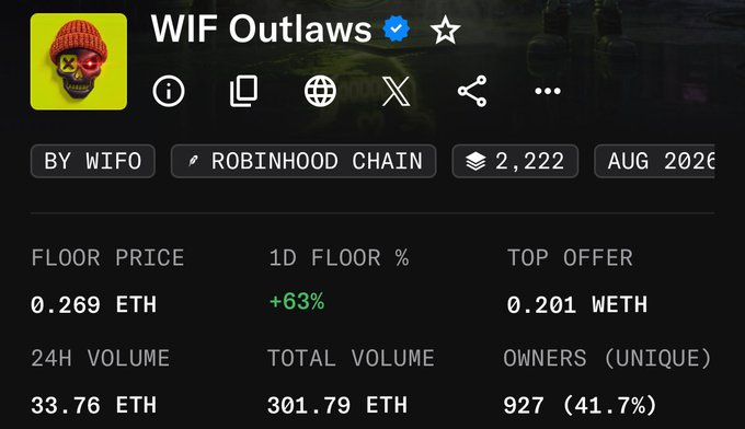 The image displays NFT collection statistics for "WIF Outlaws" on Robinhood Chain, showing a floor price of 0.269 ETH with a notable +63% 1D floor increase, and 927 unique owners (41.7%). The post's claim of being "undervalued" is supported by the chart showing a top offer of 0.201 WETH below the current floor price, suggesting potential upside for collectors.