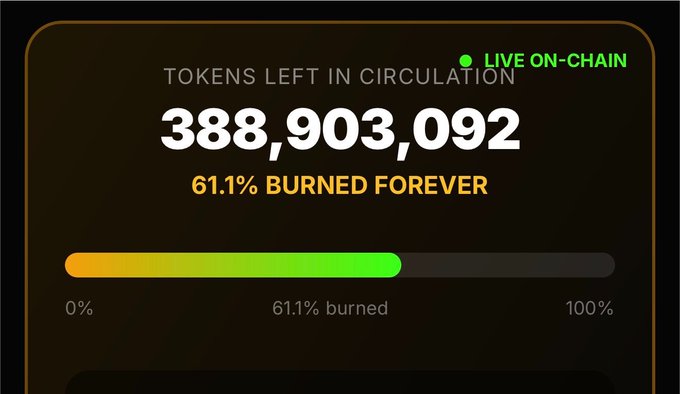A dark dashboard showing "TOKENS LEFT IN CIRCULATION" at 388,903,092 with "61.1% BURNED FOREVER," marked as "LIVE ON-CHAIN."