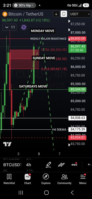 TradingView chart of BTCUSDT (Bitcoin/TetherUS) showing the price at 86,597.43 (+1,843.87, +2.18%), with technical annotations for Monday Move, Weekly Major Resistance, Sunday Move, and Saturdays Move levels.