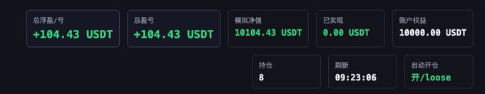 A trading dashboard shows metrics in USDT including Total P/L "+104.43", Total Lots "+104.43", Simulated Net Worth "10104.43", Realized "0.00", and Account Equity "10000.00", with 8 positions held and a refresh timestamp of 09:23:06.