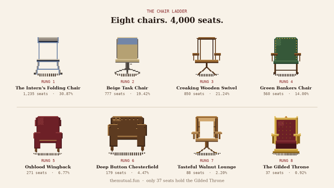 An infographic titled 'THE CHAIR LADDER: Eight chairs, 4,000 seats' from themutual.fun ranks various office chairs by number of seats held.