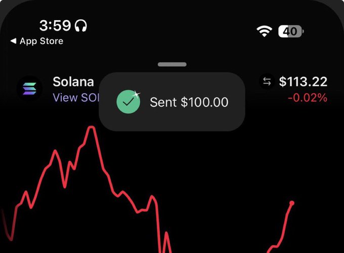 A mobile phone screen displays a crypto chart app showing Solana at $113.22 with a -0.02% drop, overlaid with a green checkmarked notification confirming "Sent $100.00" — visually reinforcing the post about gifting $100 worth of SOL to a follower.