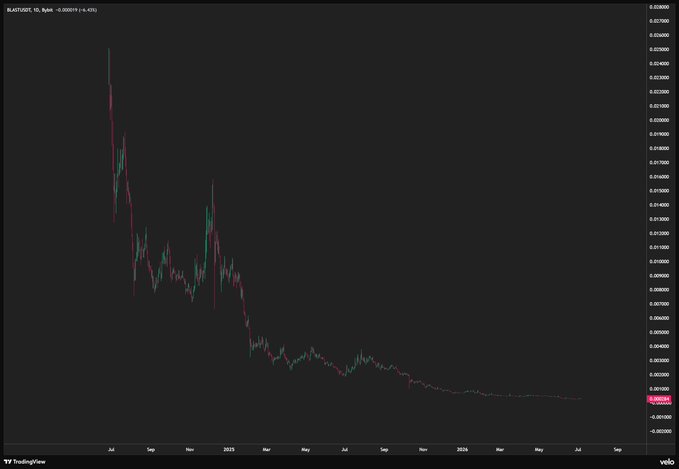 A candlestick chart of $BLAST/USDT shows a dramatic price collapse, with the token surging above 0.0258 at launch before steadily declining over roughly a year to under 0.003—visualizing the "blast from the past" reference as the coin has essentially become irrelevant since its peak.