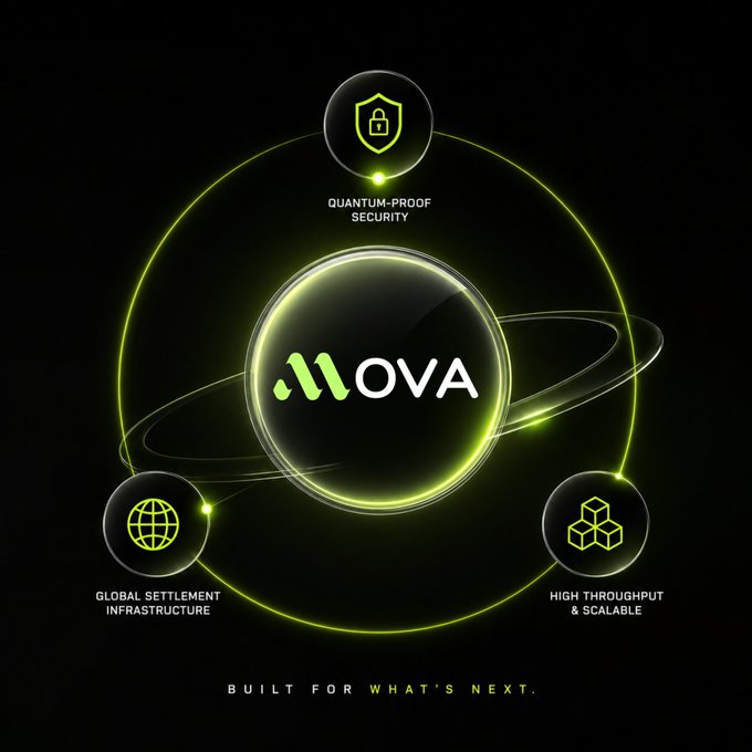 A sleek black and green infographic showcases the "MOVA" logo at its center, surrounded by three key feature icons labeled "QUANTUM-PROOF SECURITY," "HIGH THROUGHPUT & SCALABLE," and "GLOBAL SETTLEMENT INFRASTRUCTURE," with the tagline "BUILT FOR WHAT'S NEXT" at the bottom—directly visualizing the post's emphasis on $MOVA's secure, scalable, and globally-focused sovereign digital economy framework.