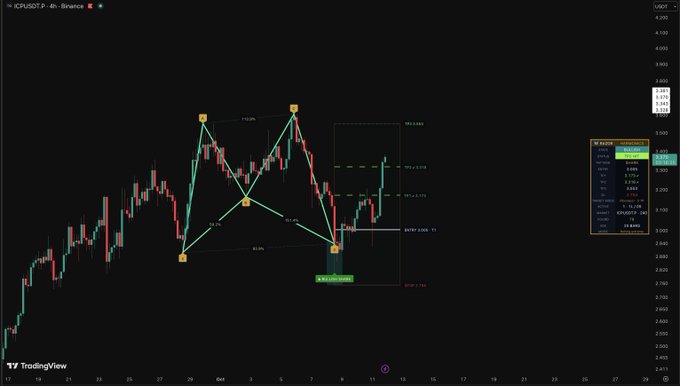 This TradingView chart displays ICP/USDT on a 4-hour timeframe with technical analysis drawn on it, featuring multiple Gartley harmonic patterns (bat, crab, butterfly formations) showing Fibonacci retracement levels (38.2%, 50%, 61.8%, 78.6%) connected across key swing points, along with price targets highlighted at points X/A/B/C/D marked with yellow labels. The current price sits near $3.070 with resistance identified at approximately $3.40, supporting the post's reference to $ICP as the chart illustrates potential reversal zones where the cryptocurrency could bounce following its harmonic pattern completion.