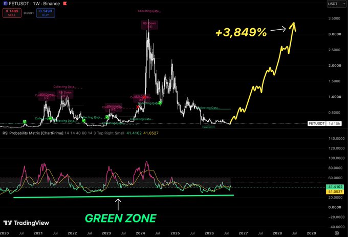 A TradingView weekly chart of FETUSDT showing the asset's price action with the RSI Probability Matrix indicator, highlighting that the RSI has returned to the "GREEN ZONE" (around 41.41) — the same level seen before major rallies in 2021, 2023, and the +3,849% surge to ~$3.50 — suggesting a historical setup for another expansion.