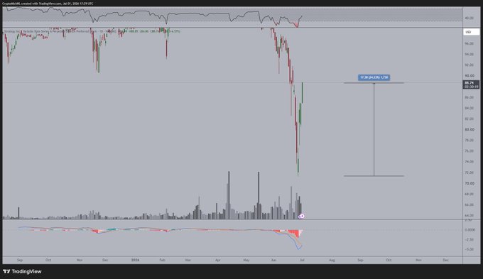 The image shows a TradingView candlestick chart of STRC stock, currently priced at $94.06 (up 4.71%), with a projected price range of 176 (from ~$76 to ~$94), illustrating a recent bounce from a low of $72.49 that aligns with the post's mention of the stock rebounding 25% back to $89 amid Michael Saylor's Digital Credit Framework developments.