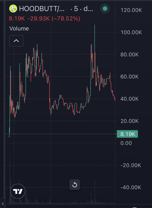 A candlestick chart for the ticker HOODBUTT showing a 5-day view, with values of 8.19K and -29.93K (-78.52%) in red.