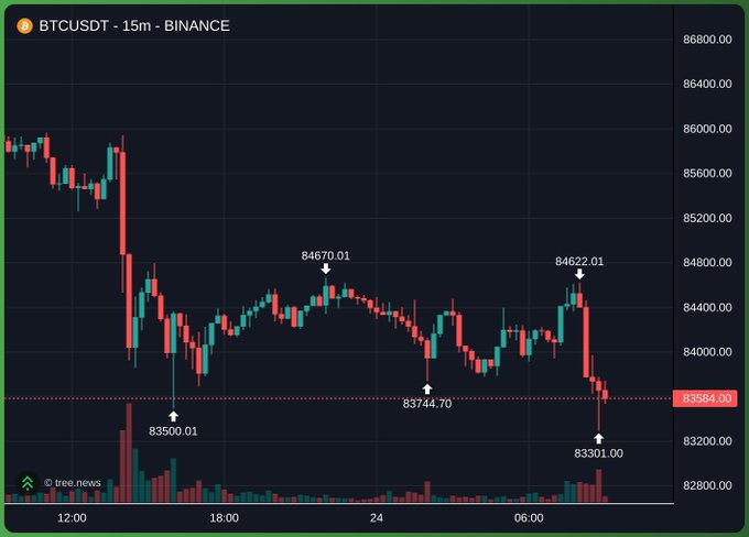 A 15-minute candlestick chart of BTCUSDT on Binance shows Bitcoin's decline from around $86,000 to a low of $83,301.00, with intraday highs at $84,701.01 and $84,622.01, visually illustrating the drop to $83,300 referenced in the post.