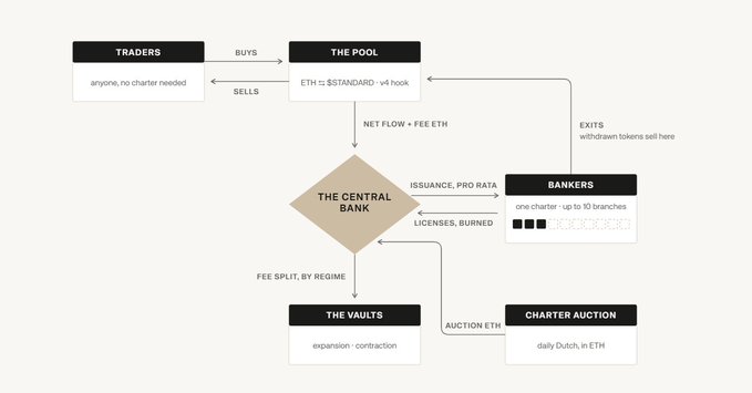 A flowchart diagram showing the architecture of the Ribbon Finance DeFi protocol, illustrating interactions between Traders, The Pool, The Central Bank, Bankers, The Vaults, and Charter Auction.
