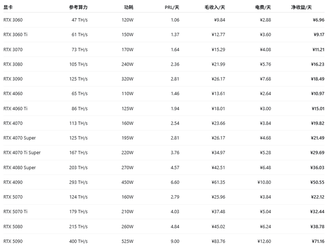A table comparing profitability, hashrate, and power consumption of various NVIDIA RTX GPUs (3060 through 5090) for mining PRL cryptocurrency, showing daily net earnings ranging from ¥6.96 (RTX 3060) to ¥71.16 (RTX 5090), which the poster references to help users evaluate whether their own GPU mining setups are worthwhile.