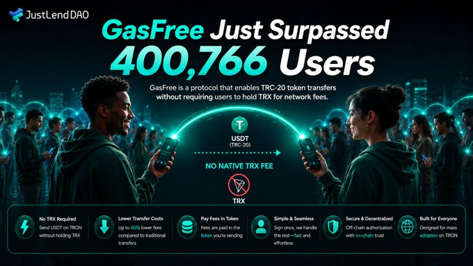 The image is a JustLendDAO promotional graphic announcing that GasFree has surpassed 400,766 users, highlighting a protocol that enables TRC-20 token transfers without requiring users to hold TRX for network fees. It directly illustrates the post's point by showcasing a solution to the common frustration of missing TRX for gas fees, allowing seamless USDT transfers on the TRON network.