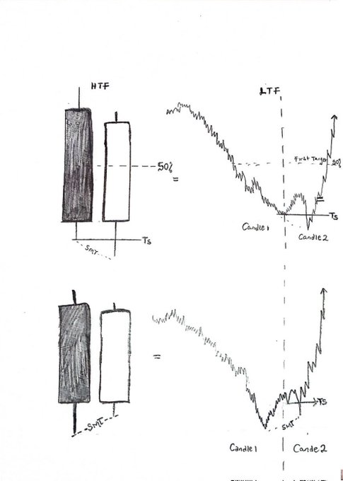 A hand-drawn educational diagram explaining candlestick charts, comparing 'HTF' (Higher Time Frame) and 'LTF' (Lower Time Frame) candles with labels like '50%', 'SHIFT', and 'TS'.