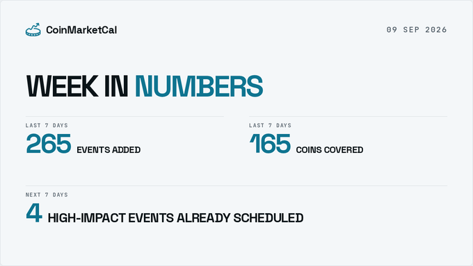 A CoinMarketCal "Week in Numbers" infographic dated 09 Sep 2026 highlights that 265 events were added across 165 coins in the last 7 days, with 4 high-impact events already scheduled for the next 7 days, mirroring the post's midweek calendar summary.