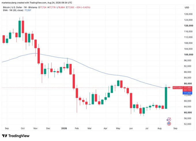 A weekly Bitcoin/U.S. Dollar chart from Bitstamp shows BTC reclaiming the 50-week EMA (77,257), trading at 77,393 with a +0.42% gain, marking the first close above this key moving average since November 2025 after months of trading below it.