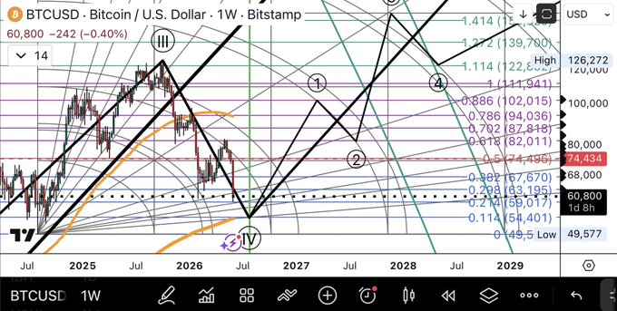 The image displays a graph that represents the Bitcoin trading system. The graph shows various price points against time, with different colors representing different periods or price ranges. There are several lines within the graph, each indicating a different trend. The main focus of this graph is on Bitcoin's recent performance and how it's affected by the markets around it. 

A note in the image hints at a potential solution to reaching $54,401, which appears to be the point where the Weekly MA300 price starts to increase for Bitcoin. This would allow Bitcoin to rise higher above its current resistance of $63,195. The graph and accompanying text provide an analysis of what has been happening within the cryptocurrency market, with specific details about Bitcoin's trajectory during certain time periods.