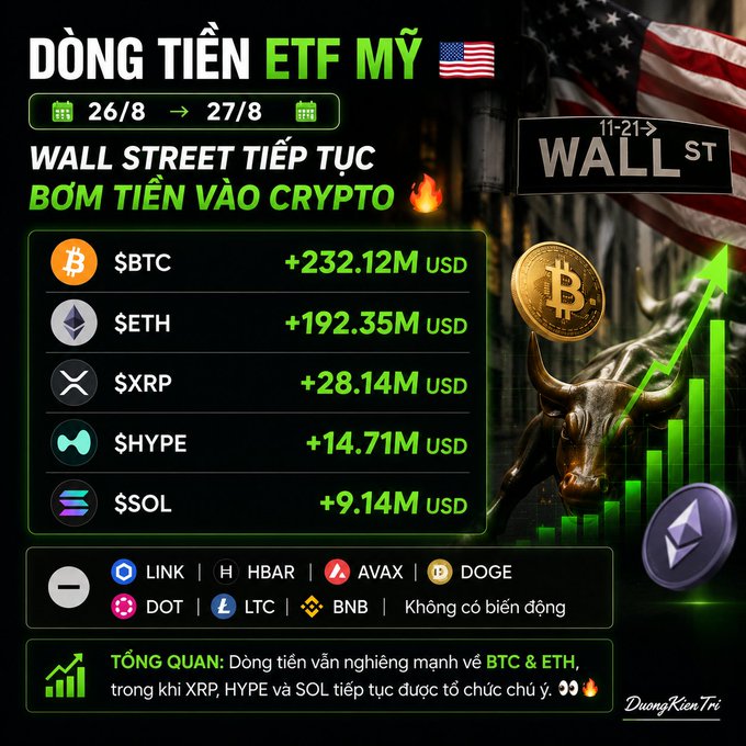 A Vietnamese financial infographic titled 'DÒNG TIỀN ETF MỸ' (US ETF Fund Flows) dated 26/8 → 27/8, showing crypto inflows: BTC +$232.12M, ETH +$192.35M, XRP +$28.14M, HYPE +$14.71M, SOL +$9.14M, with LINK, HBAR, AVAX, DOGE, DOT, LTC, BNB showing no movement. By Dương Kiến Trì.