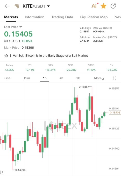 A cryptocurrency trading chart shows KITE/USDT on LBank, with the price up 2.85% to $0.15405 and a 74.03% gain over the past year, supporting the post's claim that the token is breaking out after a long accumulation phase.