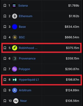 A ranked list of blockchain networks shows Robinhood ($375.15m) at #5 and Hyperliquid L1 ($198.87m) at #8, highlighting the relatively modest total value locked in the Robinhood ecosystem compared to leading chains like Solana ($1.789b) and Ethereum ($1.162b) — supporting the claim that projects like Arcus within the Robinhood space remain early-stage opportunities.
