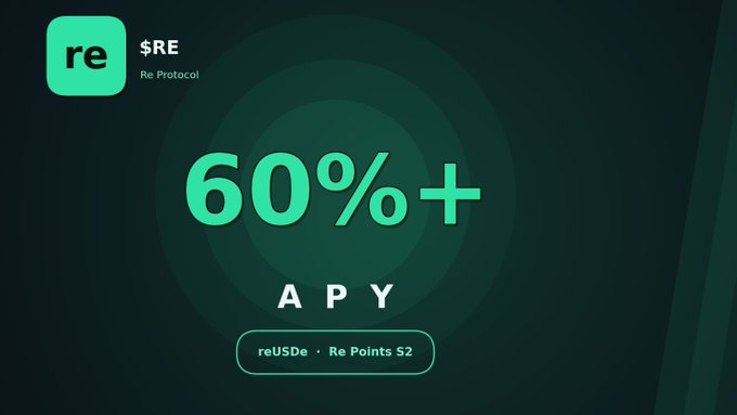 A promotional graphic for '$RE Re Protocol' highlighting '60%+ APY' for 'reUSDe · Re Points S2' against a dark green background.