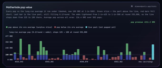 A 'Motherlode pop value' bar chart from diamondpools.app/stats tracking ORE pops above/below their era averages across different block eras like #333,543 and #353,362.