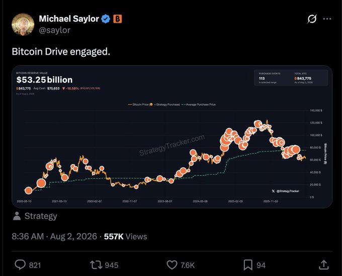 Michael Saylor (@saylor) posted a chart on X (formerly Twitter) captioned "Bitcoin Drive engaged," showing Strategy's Bitcoin Reserve Value of $53.25 billion with 843,775 BTC at an average purchase price of $71,653 (current price $76,000), teasing a potential Bitcoin purchase announcement by Strategy after a five-week pause. The chart, sourced from StrategyTracker.com, visualizes Bitcoin price, purchase history, and average purchase price from August 2020 through 2026, reinforcing the article's context about Saylor hinting at a Monday Bitcoin acquisition reveal.