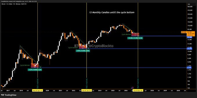 A Bitcoin price chart from CryptoBlockto displays monthly candles on TradingView, marking previous cycle bottoms around "Jan-19" and "Jan-23," and projecting a potential bottom in the $45K-$50K range (labeled "13 Monthly Candles until the cycle bottom") near "Oct-26," consistent with the analysis suggesting a new bull market won't begin until a confirmed Change of Character (CHoCH) occurs after that bottom.