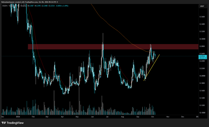 This TradingView chart displays the $EIGEN/USDT perpetual futures contract on Binance, showing a recent uptrend attempting to break above a key resistance zone around $0.2850 (highlighted in red), which aligns with the post's analysis that a reclaim of this level could signal a larger reversal.