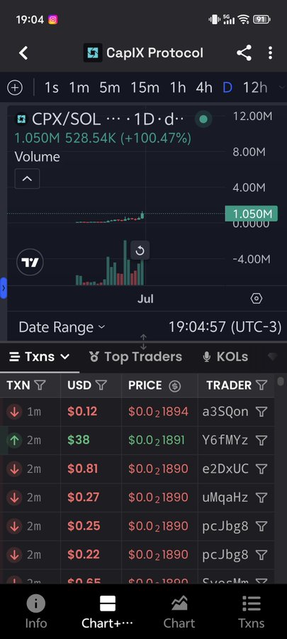 Mobile app screenshot of CapIX Protocol showing CPX/SOL trading pair chart with volume of 1.050M (+100.47%) and recent transactions list at price $0.02.